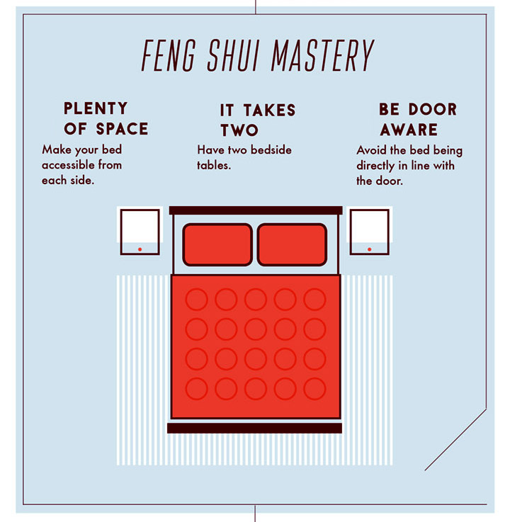 A diagram of Feng Shui mastery outlining bed rules - Plenty of Space: Make your bed accessible from each side. It Takes Two: Have two bedside tables. Be Door Aware: Avoid the bed being directly in line with the door.